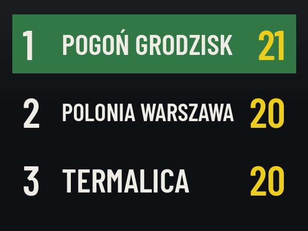 Przegląd 11. kolejki: 26 goli, porażka Pogoni Grodzisk z Polonią Warszawa
