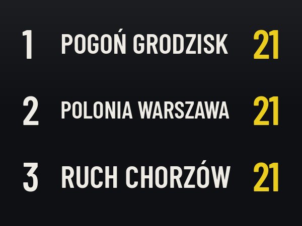Pogoń Grodzisk przegrywa w Chorzowie, na szczycie ścisk – przegląd 12. kolejki