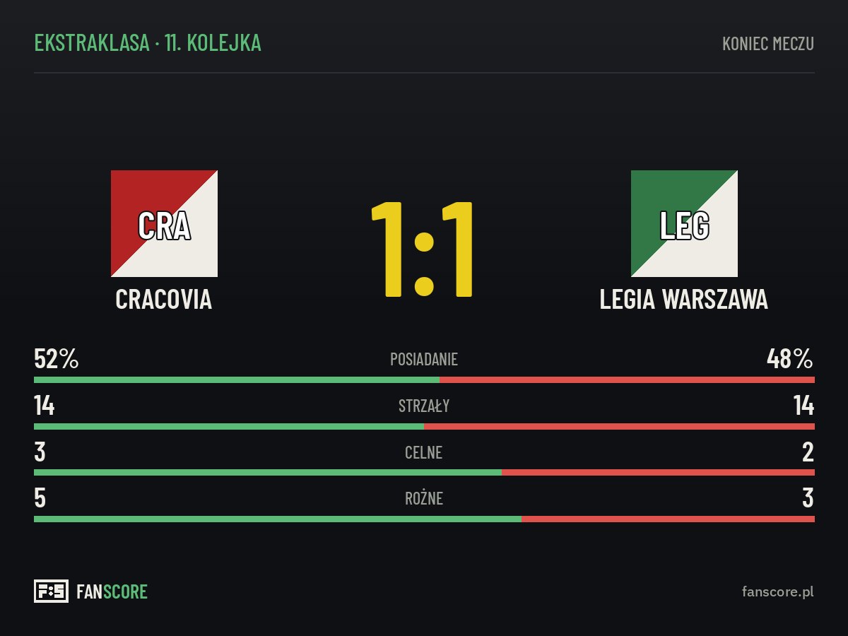 Cracovia remisuje z Legią Warszawa 1:1 w 11. kolejce Ekstraklasy