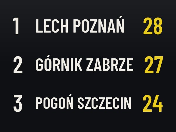 Przegląd 12. kolejki Ekstraklasy: Lech wygrywa w Warszawie, Raków na dole