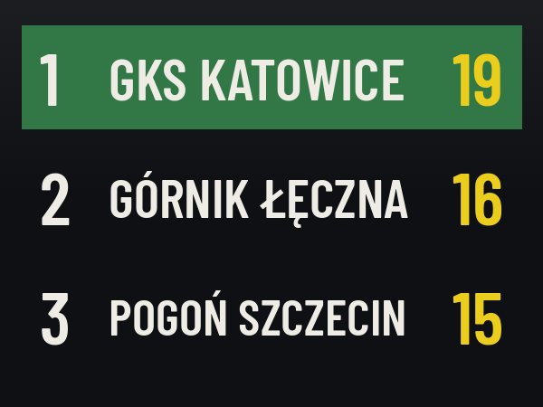 Przegląd 8. kolejki Ekstraligi kobiet: GKS Katowice liderem