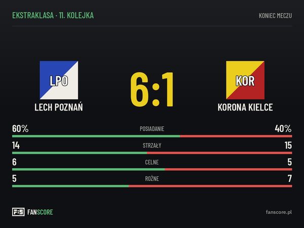 Lech Poznań rozbił Koronę Kielce 6:1 w 11. kolejce Ekstraklasy