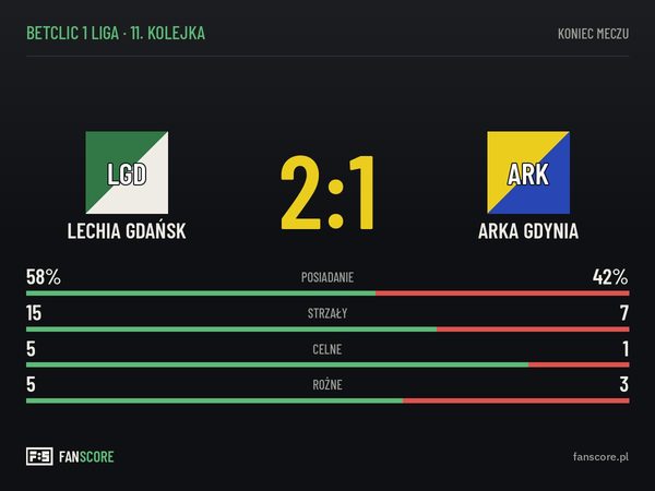 Lechia Gdańsk pokonała Arkę Gdynia 2:1 w 11. kolejce Betclic 1 Ligi