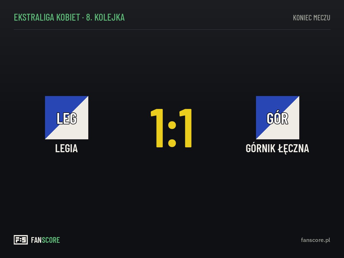 Legia remisuje z Górnikiem Łęczna 1:1, goście wyżej w tabeli