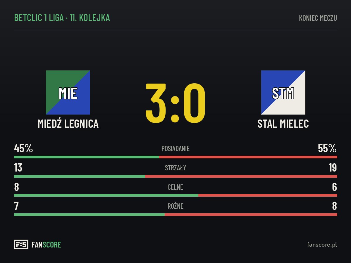 Miedź Legnica pokonała Stal Mielec 3:0 mimo mniejszej liczby strzałów
