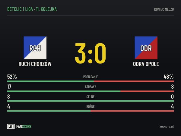 Ruch Chorzów pokonał Odrę Opole 3:0 w 11. kolejce Betclic 1 Ligi
