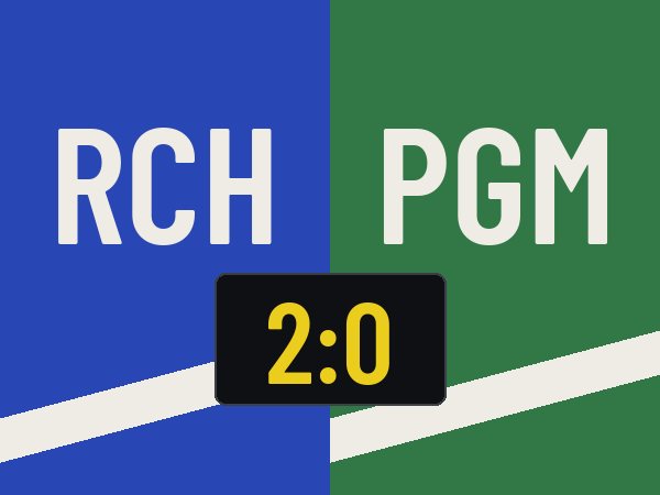 Ruch Chorzów pokonał Pogoń Grodzisk, oddając 31 strzałów