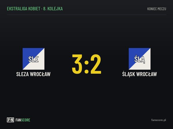 Sleza Wrocław pokonała Śląsk Wrocław 3:2 w 8. kolejce