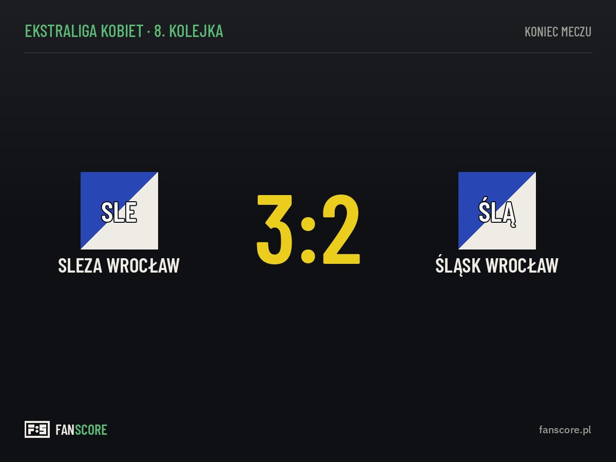 Sleza Wrocław pokonała Śląsk Wrocław 3:2 w 8. kolejce