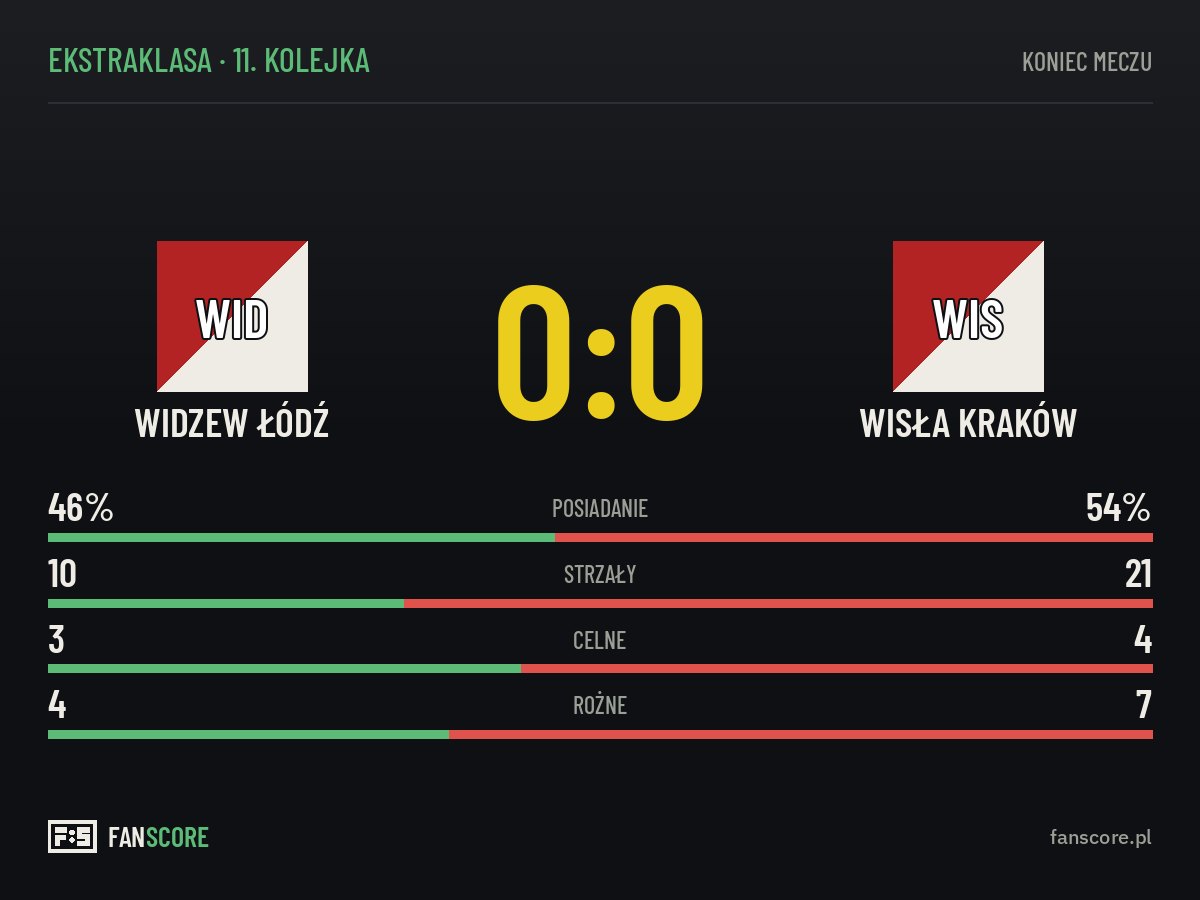Widzew Łódź – Wisła Kraków 0:0. Goście strzelali, ale bez efektu