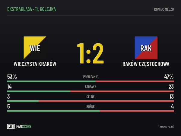 Raków Częstochowa odwrócił wynik i wygrał z Wieczystą Kraków 1:2